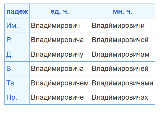 Владимирович или Владимировичь: как правильно пишется отчество на русском