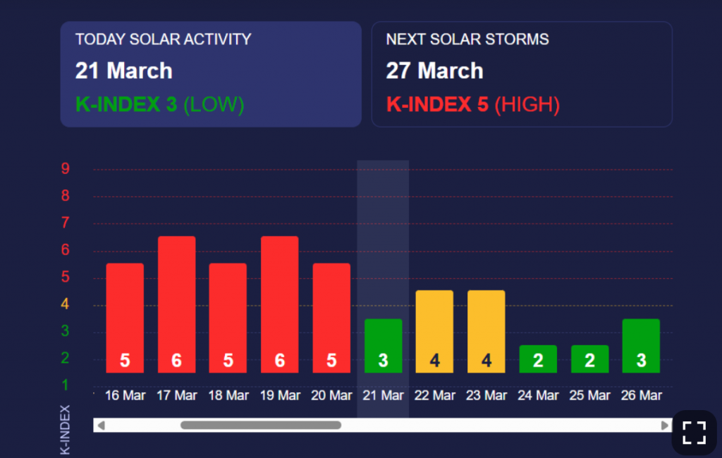 Магнитные бури 21 марта 2025: прогноз солнечной активности для метеозависимых